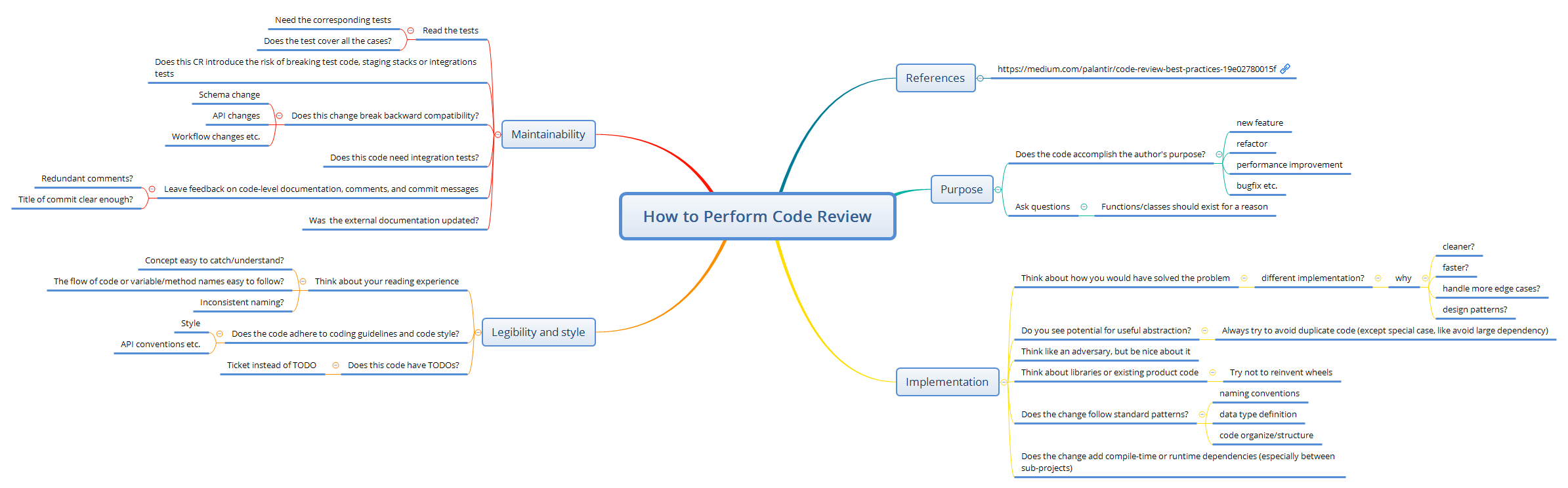 How to perform code review